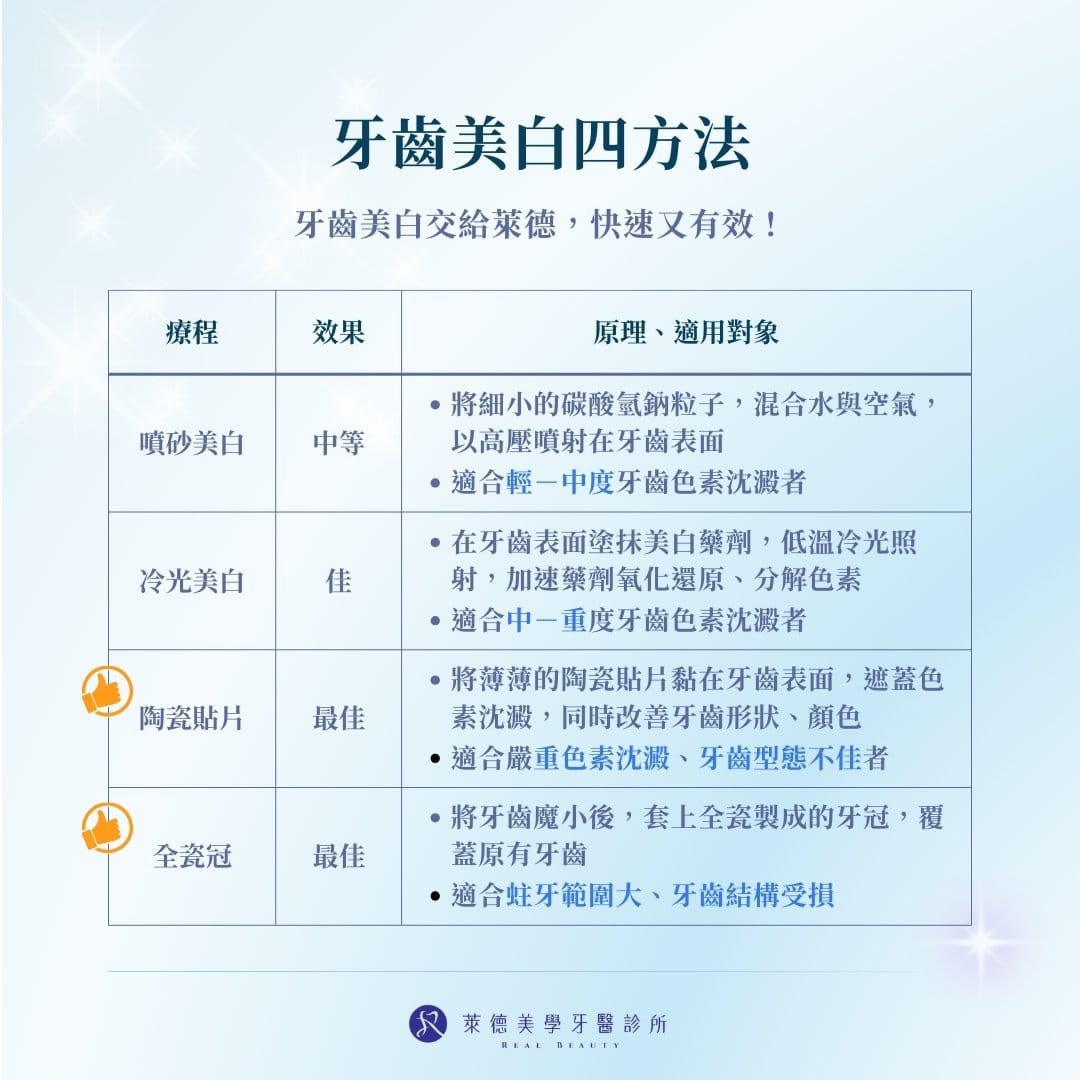 牙齒美白四方法，交給萊德美學牙醫